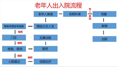 老年人出入院流程.png