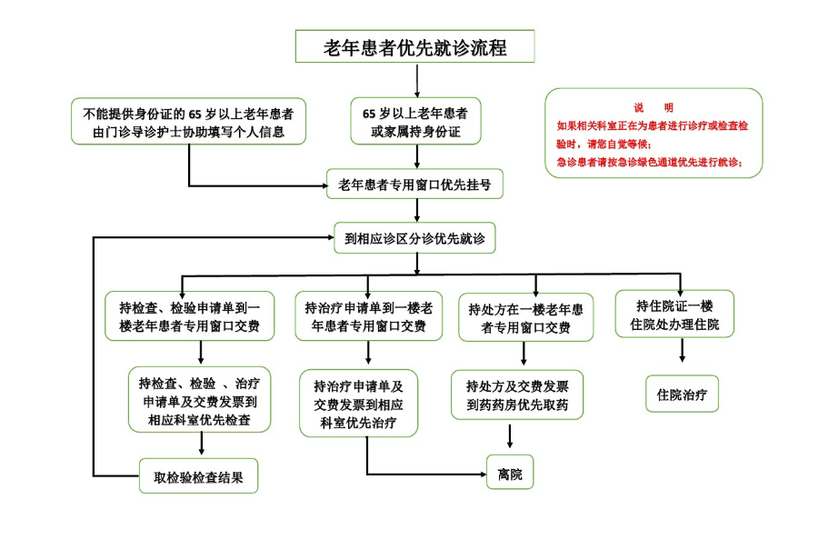 齐河县中医院老年人就诊流程图.png